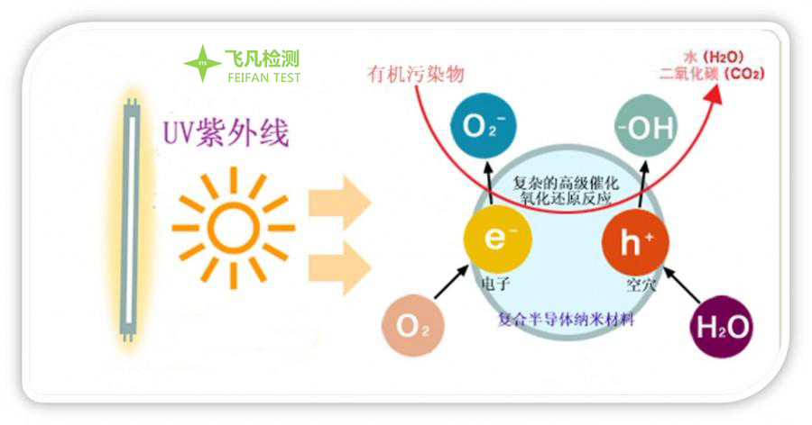 光催化材料和制品空气净化性能试验