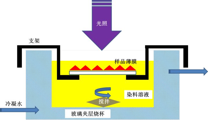 光催化试验