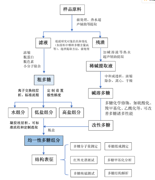 多糖分离纯化