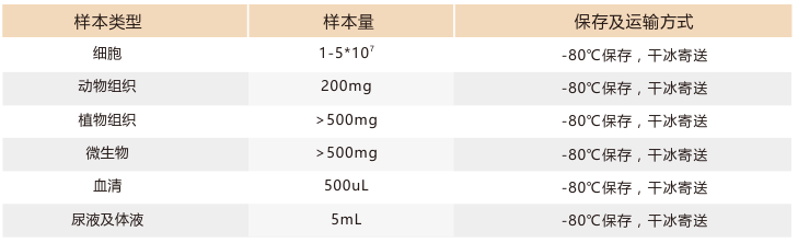 定量蛋白质组样本要求